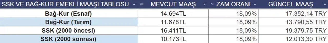 Memur ve emekli zammı için kritik ipucu! Maaş hesabında rakamlar netleşiyor: İşte yeni maaş tablosu