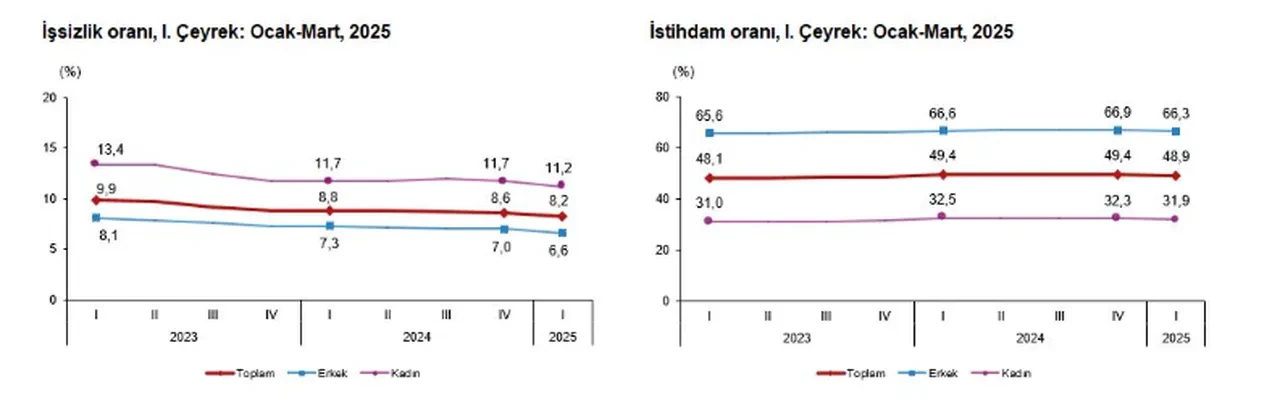 TÜİK işsizlik rakamlarını açıkladı! Kadın işsizlik oranı dikkat çekti!