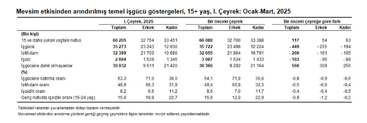 TÜİK işsizlik rakamlarını açıkladı! Kadın işsizlik oranı dikkat çekti!