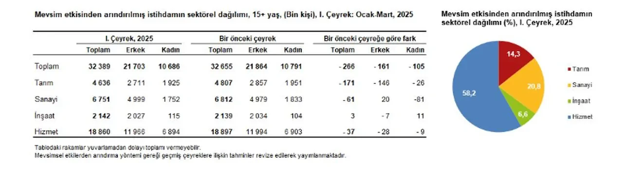 TÜİK işsizlik rakamlarını açıkladı! Kadın işsizlik oranı dikkat çekti!