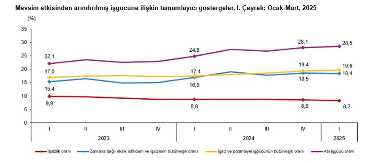 TÜİK işsizlik rakamlarını açıkladı! Kadın işsizlik oranı dikkat çekti!