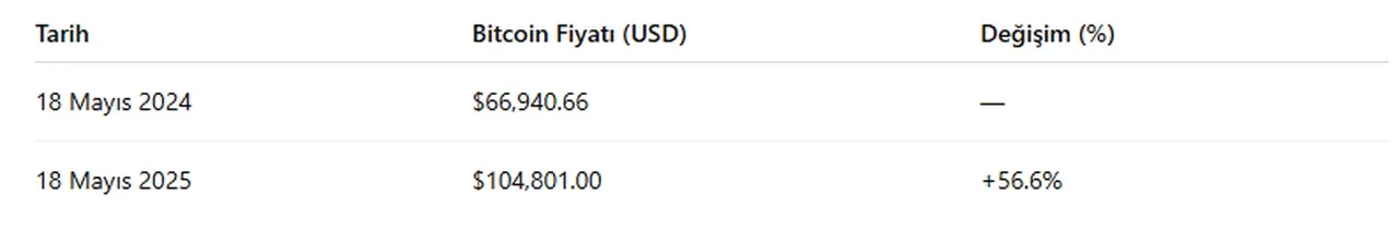 Bir yılda yüzde 56 kazandırdı! Yatırımcısı yaşadı!