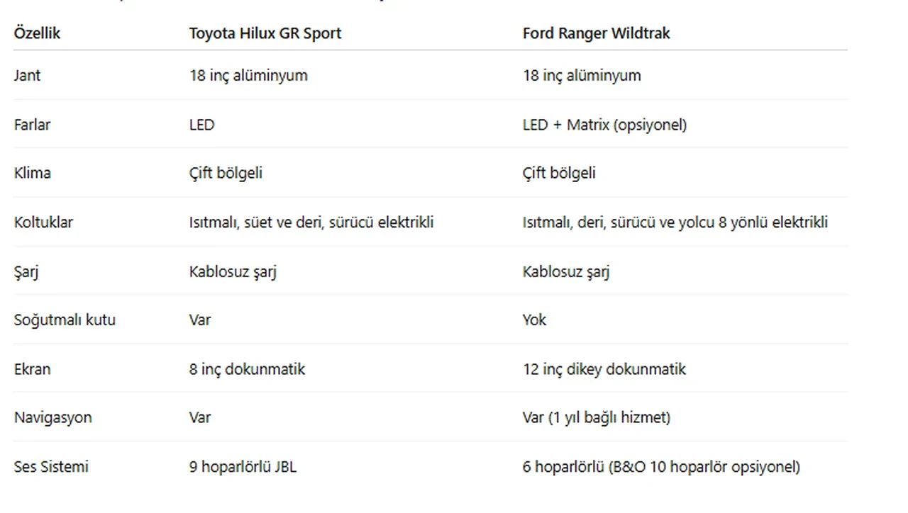 Toyota'nın en güçlüsü Türkiye'ye geldi, merak başladı! Ford Ranger Wildtrak mı Toyota Hilux GR Sport mu?