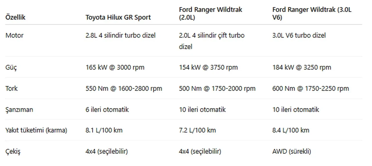 Toyota'nın en güçlüsü Türkiye'ye geldi, merak başladı! Ford Ranger Wildtrak mı Toyota Hilux GR Sport mu?