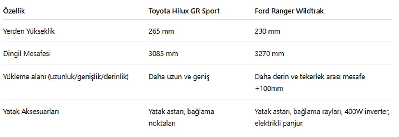 Toyota'nın en güçlüsü Türkiye'ye geldi, merak başladı! Ford Ranger Wildtrak mı Toyota Hilux GR Sport mu?
