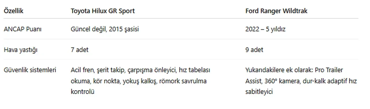 Toyota'nın en güçlüsü Türkiye'ye geldi, merak başladı! Ford Ranger Wildtrak mı Toyota Hilux GR Sport mu?