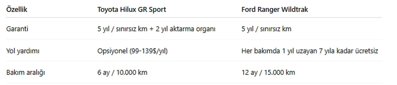 Toyota'nın en güçlüsü Türkiye'ye geldi, merak başladı! Ford Ranger Wildtrak mı Toyota Hilux GR Sport mu?