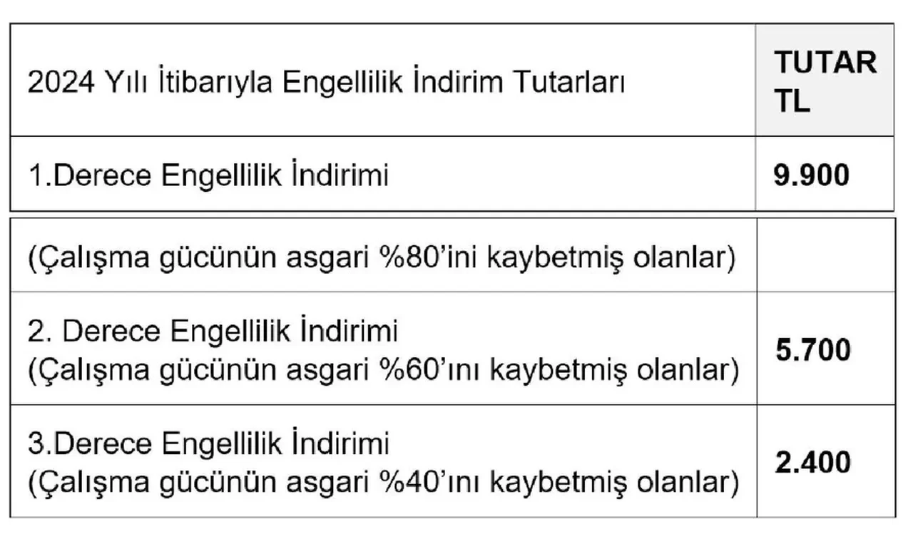Engelli bireylere 10 bin liraya varan vergi indirimi! İsa Karakaş vergi indirimi kapsamını anlattı
