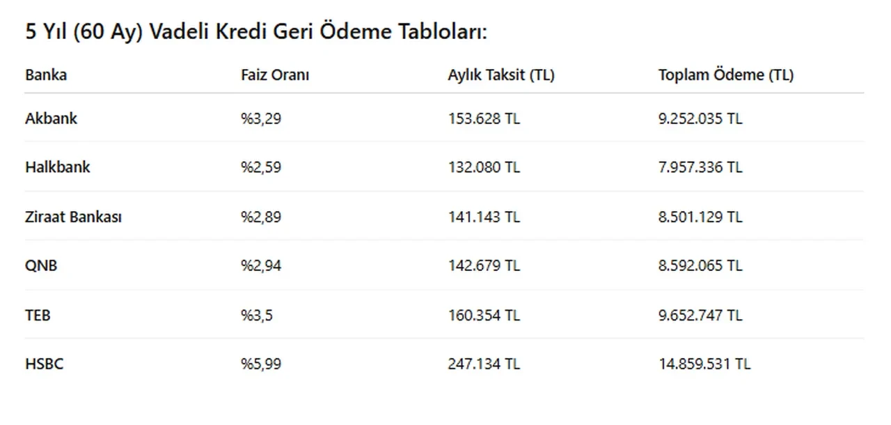 Konut piyasası hareketlendi! İşte en düşük konut kredisi veren banka!
