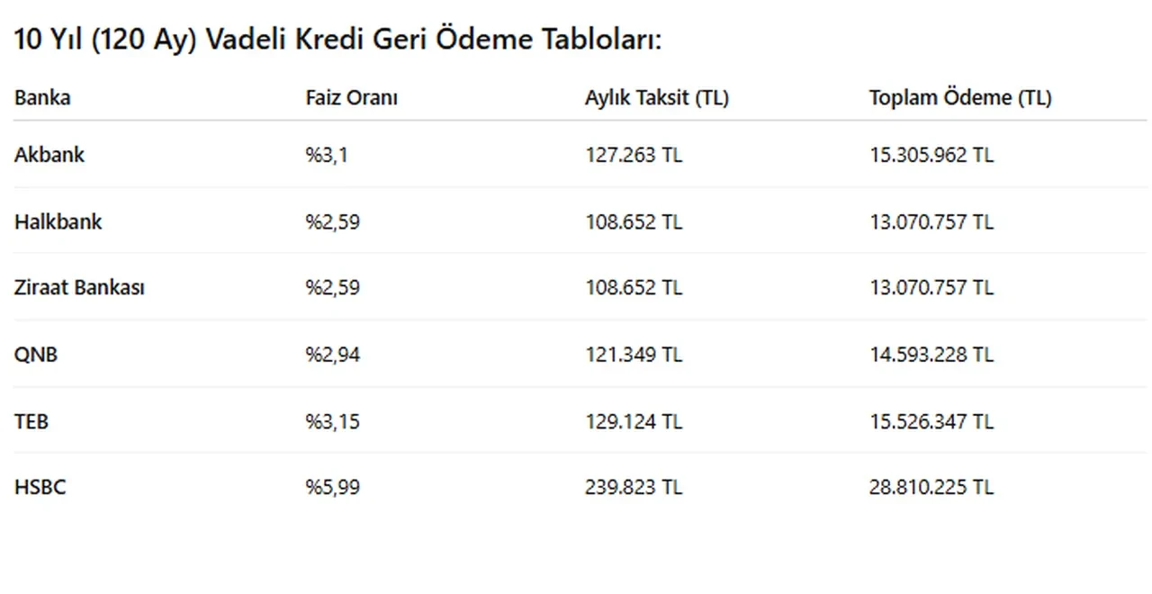 Konut piyasası hareketlendi! İşte en düşük konut kredisi veren banka!