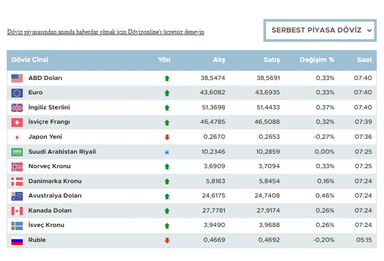 Döviz kurlarında hareketlilik! İşte 2 Mayıs 2025 döviz kurları; dolar, euro ve sterlin fiyatı...