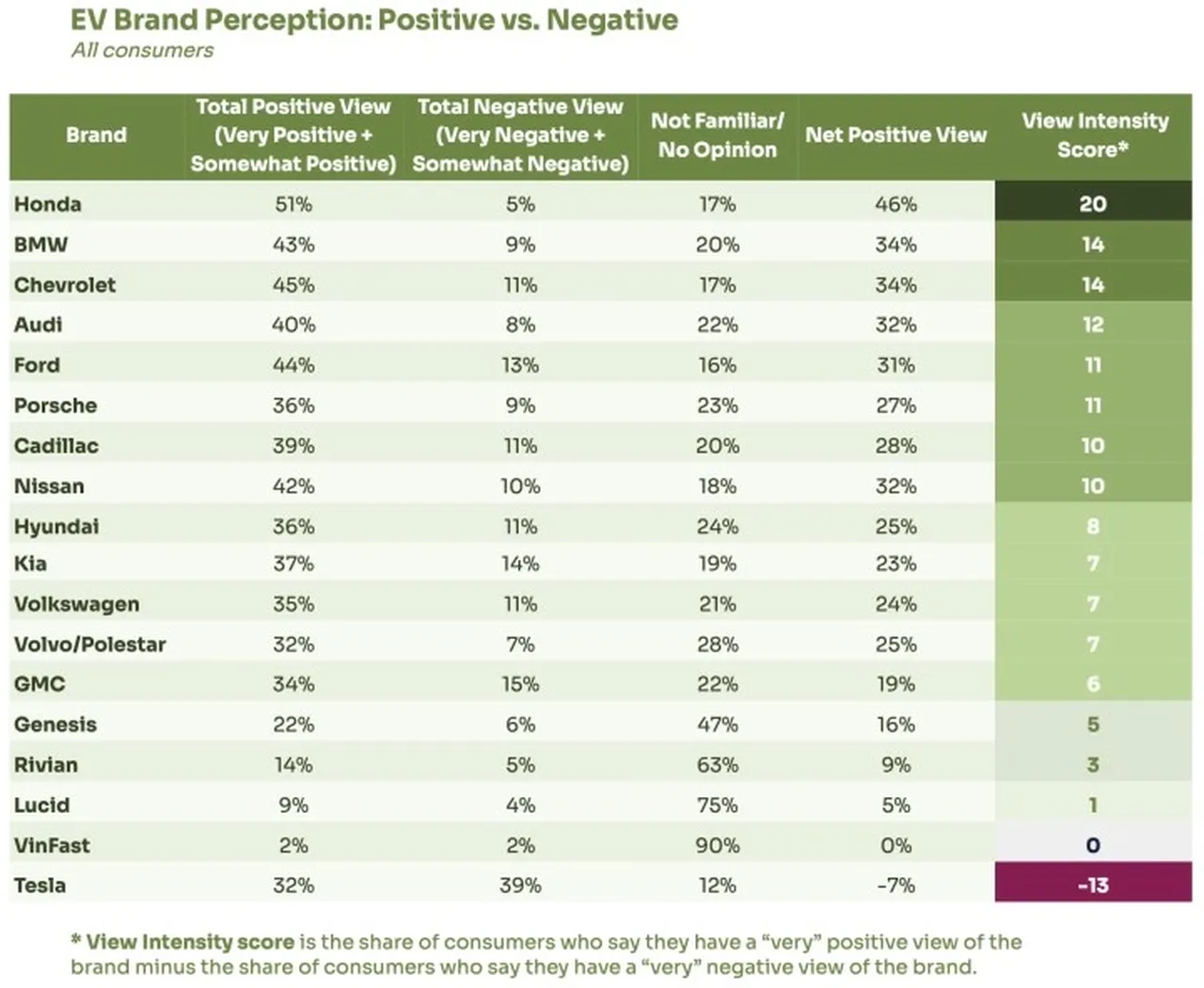 Tüketicilerin en çok güvendiği araba markaları belli oldu! Tesla'nın imajı dibi gördü, birinci şaşırttı