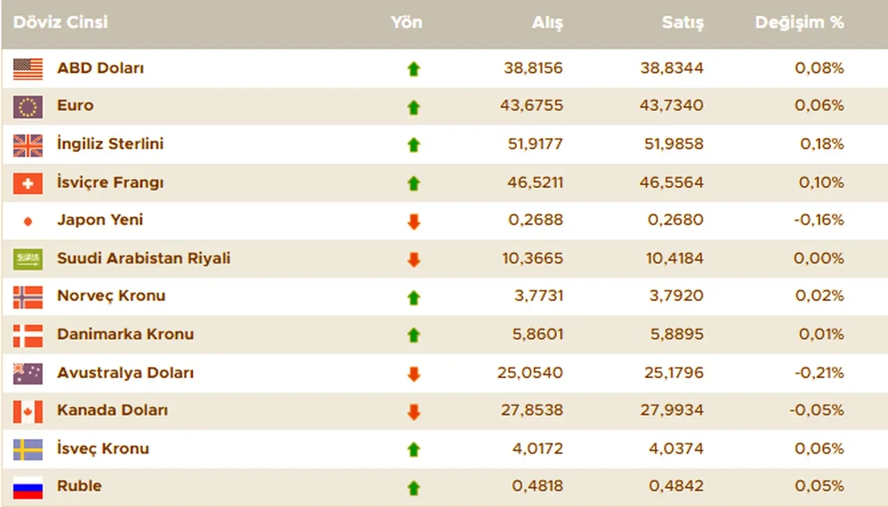 Güncel dolar fiyatı ne kadar oldu? İşte 20 Mayıs 2025 güncel döviz kurları, euro, sterlin , dolar fiyatı
