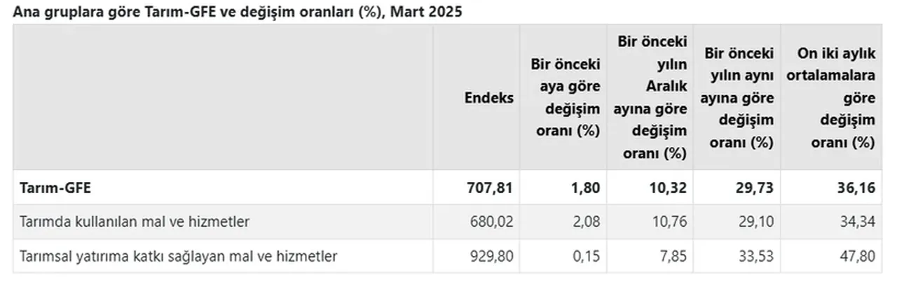 TÜİK açıkladı! Tarımsal girdi fiyatları mart ayında arttı