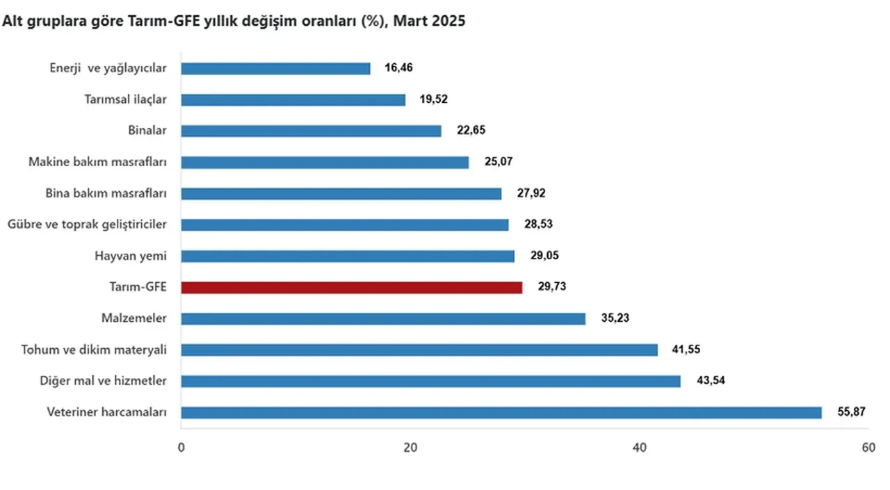 TÜİK açıkladı! Tarımsal girdi fiyatları mart ayında arttı