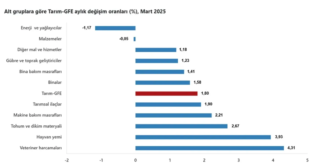 TÜİK açıkladı! Tarımsal girdi fiyatları mart ayında arttı