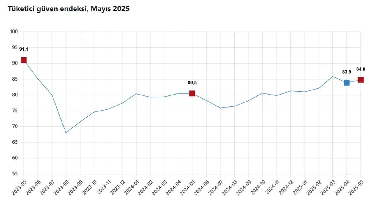 TÜİK açıkladı! Tüketici güveni mayıs ayında arttı