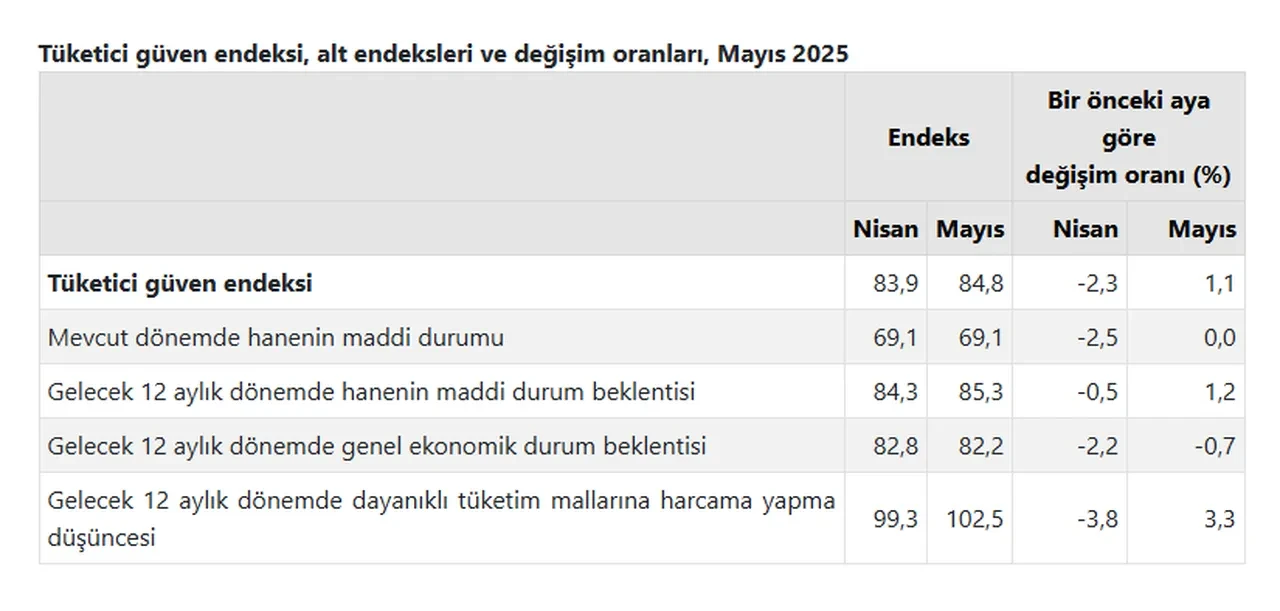 TÜİK açıkladı! Tüketici güveni mayıs ayında arttı