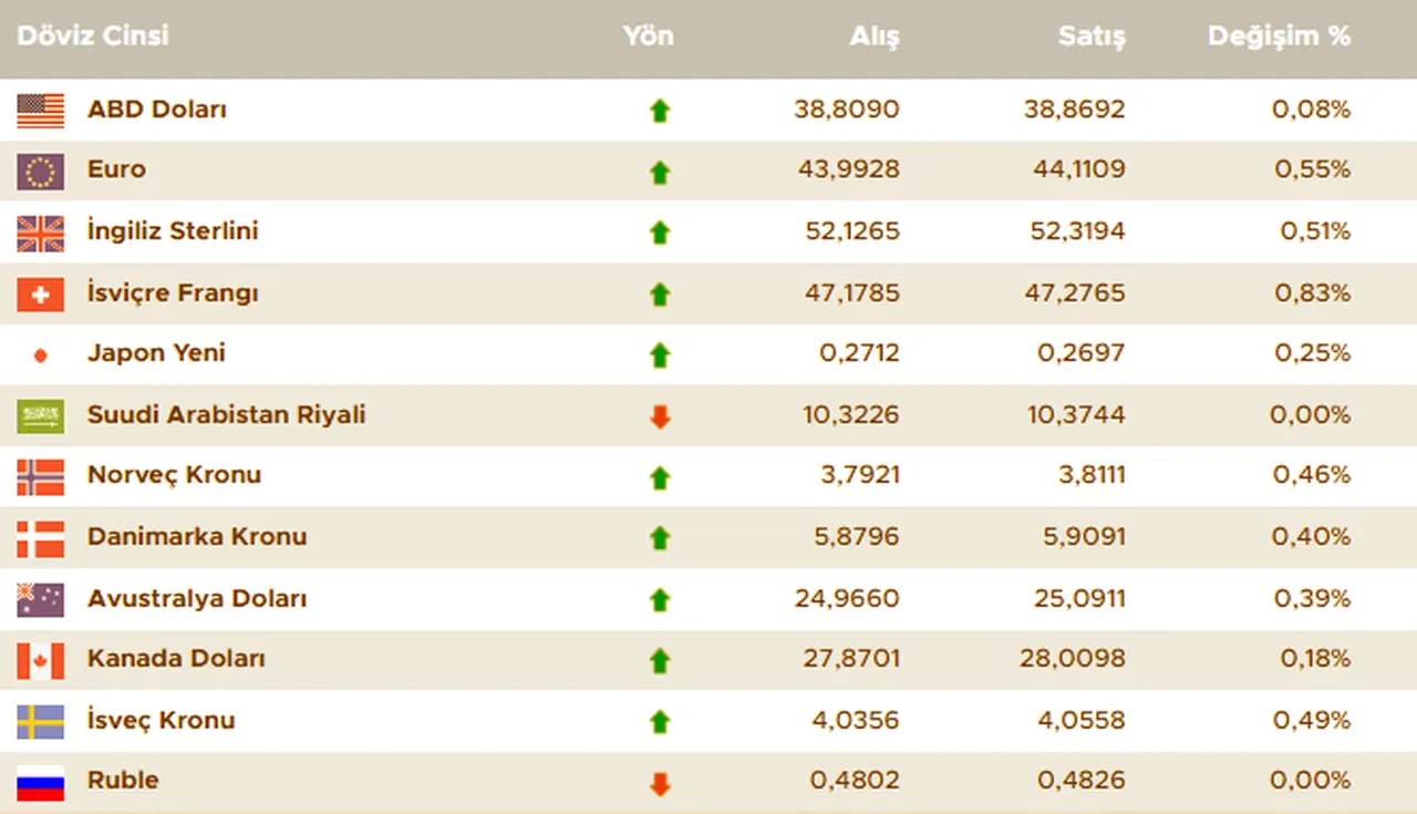 Güncel dolar fiyatı ne kadar oldu? İşte 21 Mayıs 2025 güncel döviz kurları, euro, sterlin , dolar fiyatı