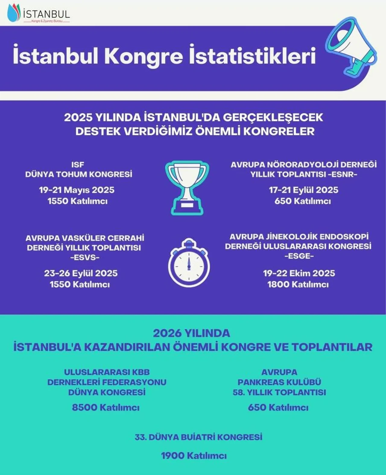 İstanbul için 9 yıl sonra bir ilk! Avrupa'da 15'inci oldu