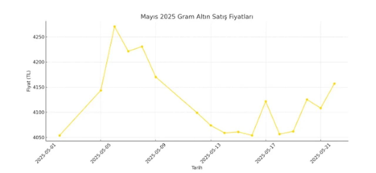 Altın fiyatları yeniden tırmanışa geçti! 
