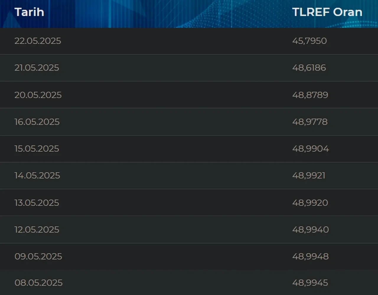 Faizler düştü mü