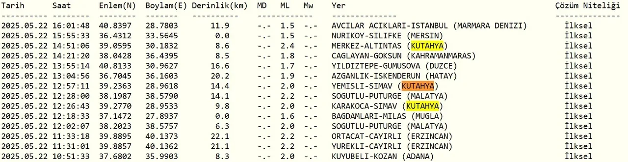 Kütahya deprem ile sallanmıştı! Artçılar sürüyor