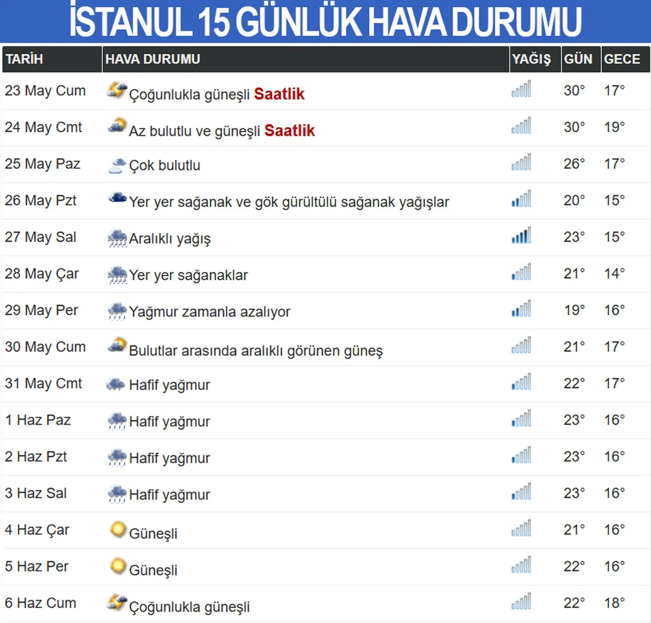 Hava durumu (23 Mayıs) | Yağmur kuvvetli geliyor, günlerce sürecek! Bayramda hava nasıl olacak? İşte cevabı 