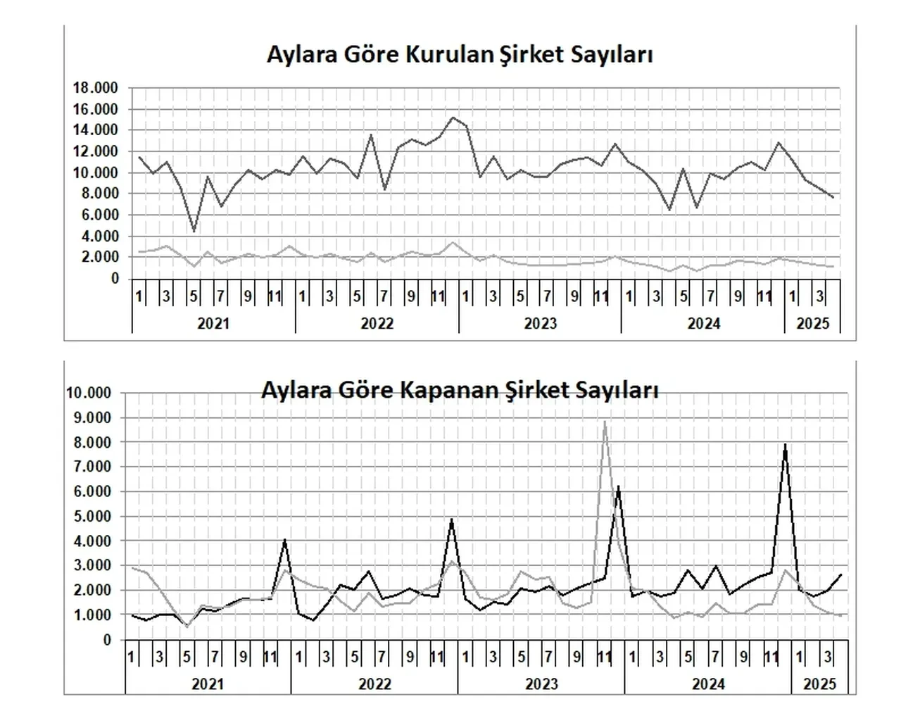 Kurulan ve kapanan şirketlerin sayısı açıklandı! En çok o sektörde kepenk kapatıldı