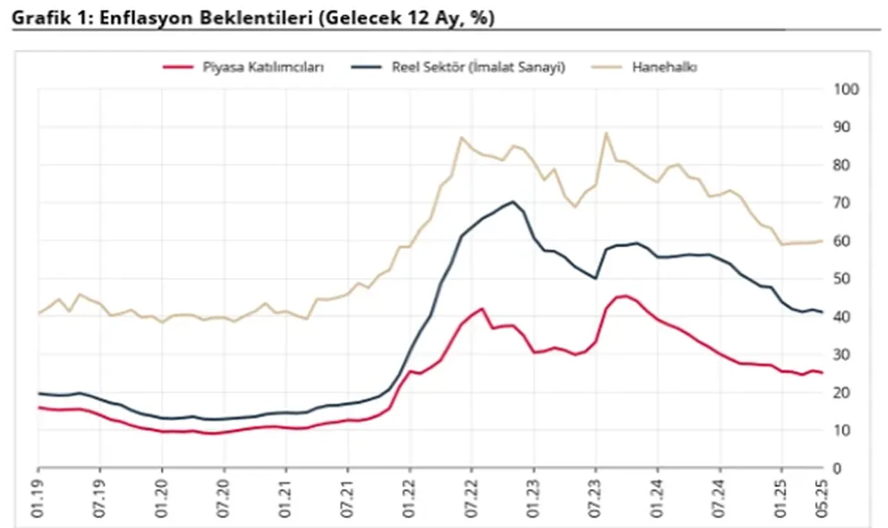 Merkez Bankası açıkladı! Vatandaşın enflasyon beklentisi yükseldi