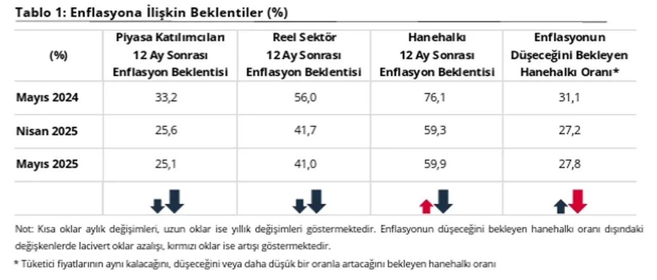 Merkez Bankası açıkladı! Vatandaşın enflasyon beklentisi yükseldi