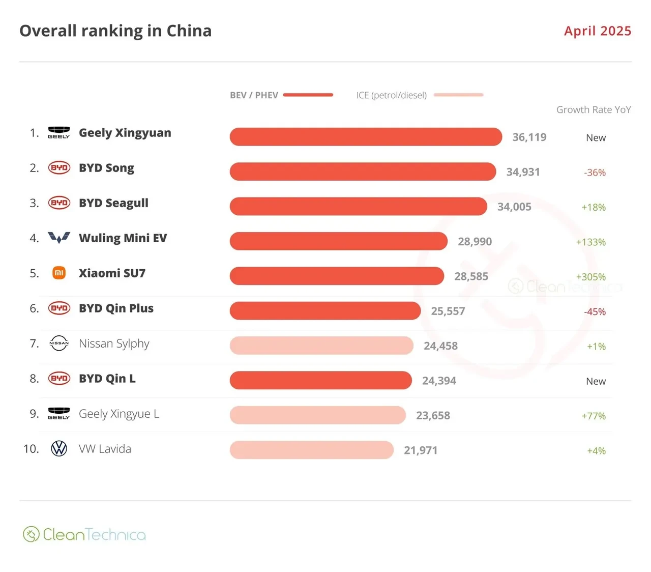 BYD'yi şoka sokan araç: 9500 dolarlık Geome Xingyuan zirveye oturdu