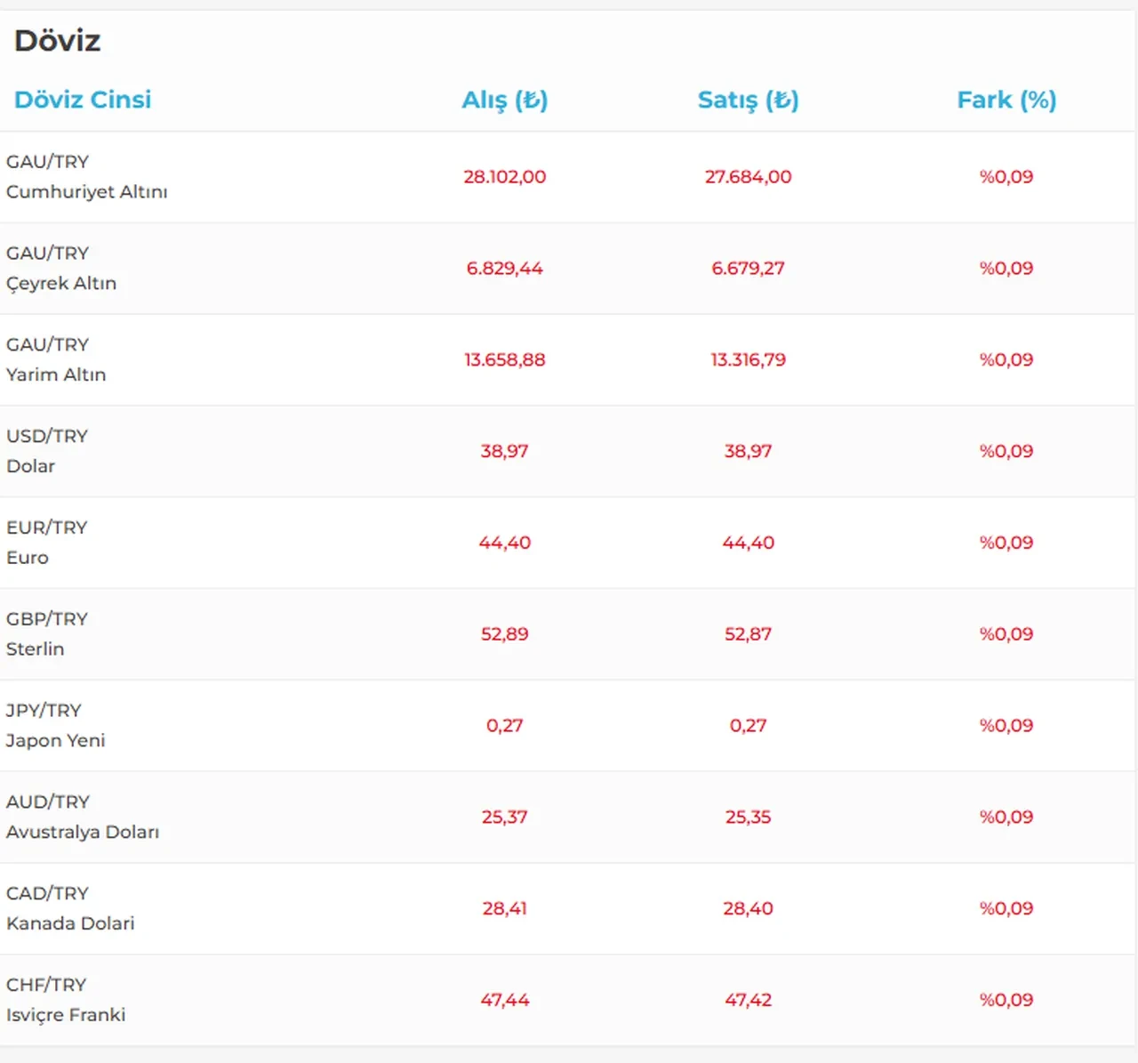 Elinde euro olanlar dikkat! Rekora ramak kaldı