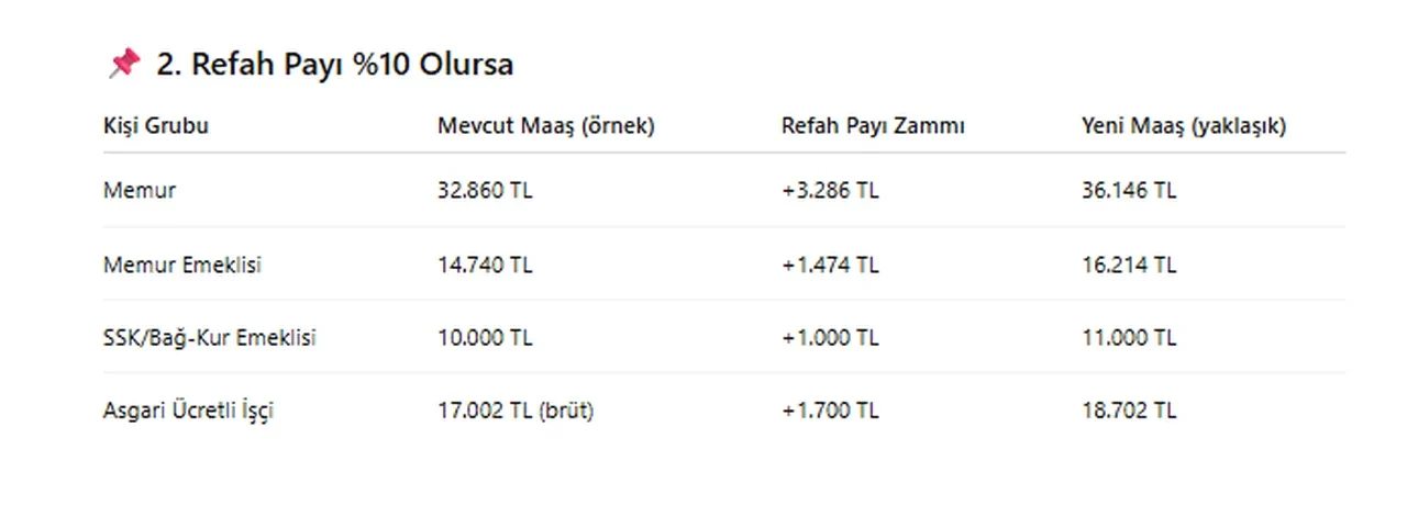Hangi maaş ne kadar artacak? İşte memur, emekli ve işçi maaşına refah payı zam oranı