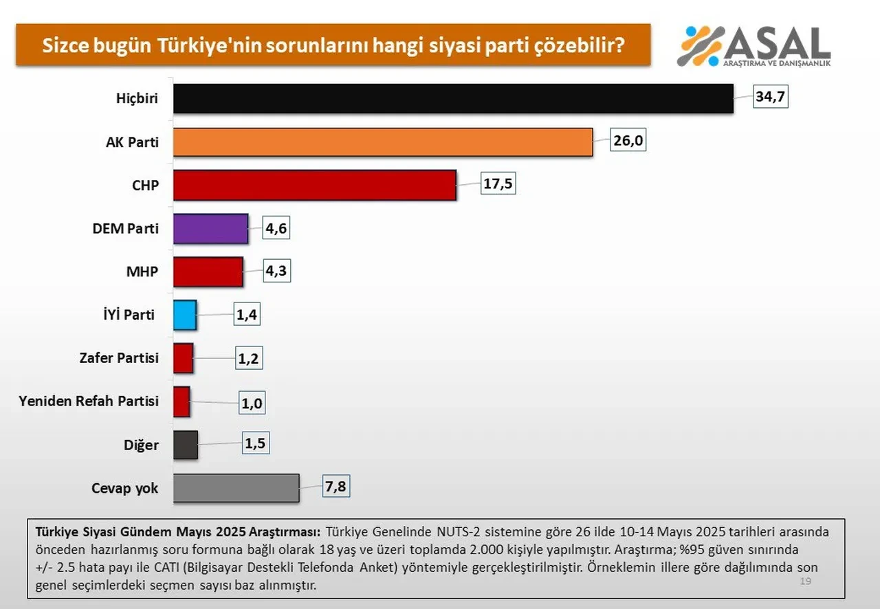Türkiye'nin sorunlarını hangi parti çözer? Son ankette çarpıcı sonuçlar: İlk sırada bakın hangi parti var
