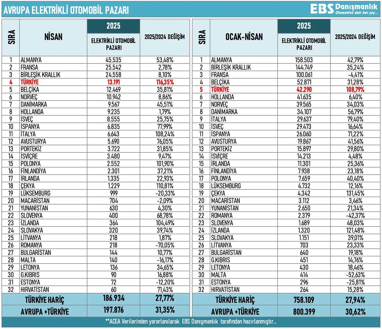Avrupa'da en çok elektrikli araç satılan ülkeler açıklandı: Türkiye'nin sırası şaşırttı