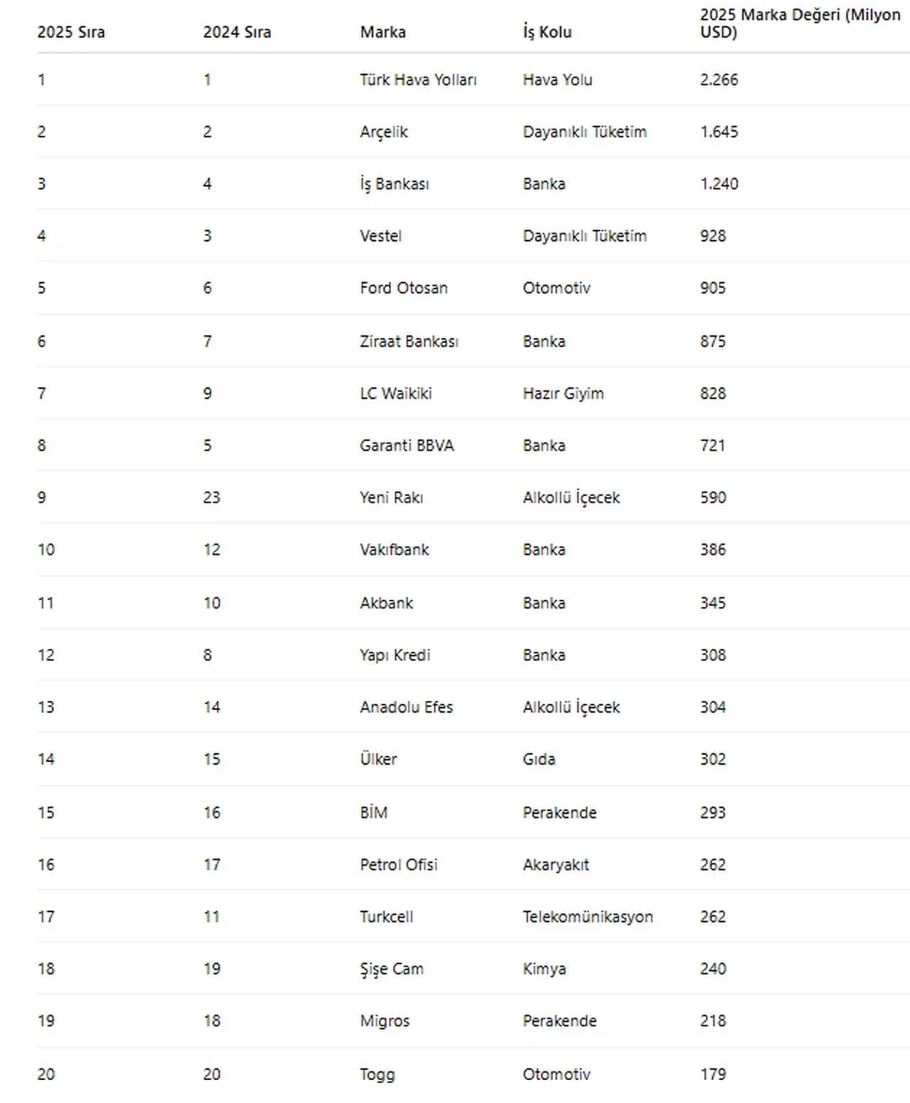 İşte Türkiye'nin en değerli markaları! 25 yeni marka listeye girdi