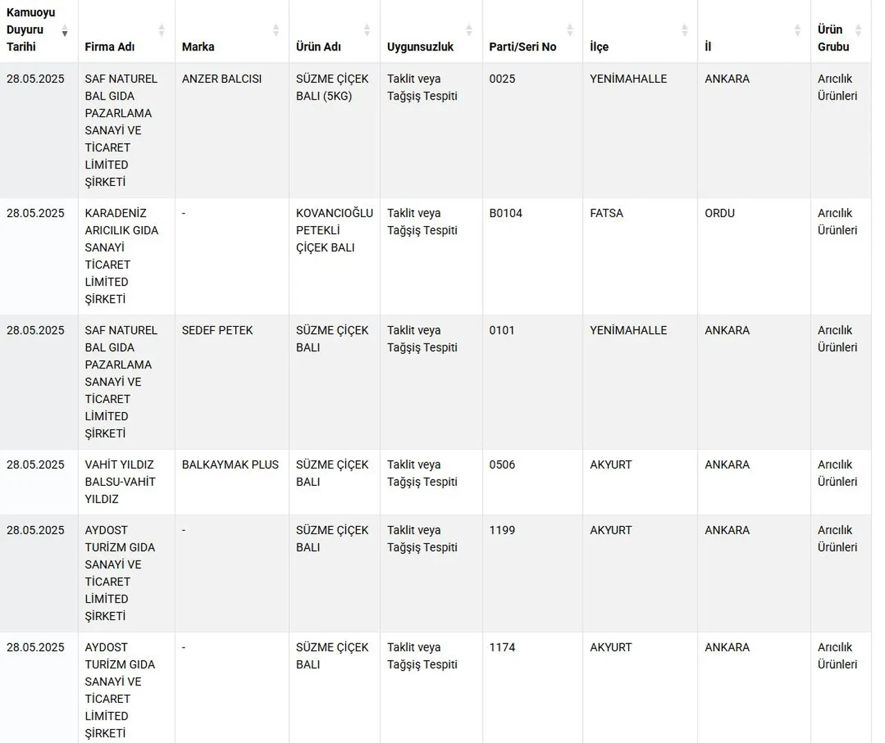 Bakanlık hileli gıdaları ifşaladı! Lahmacun, yoğurt, börek, sucuk hepsinde tespit edildi