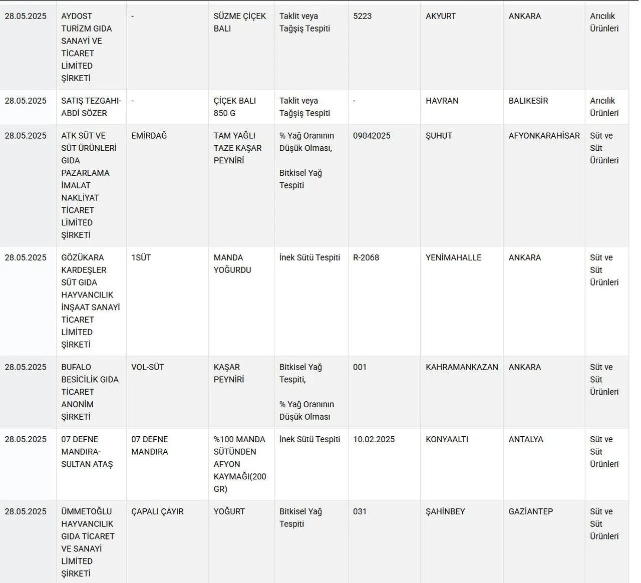 Bakanlık hileli gıdaları ifşaladı! Lahmacun, yoğurt, börek, sucuk hepsinde tespit edildi