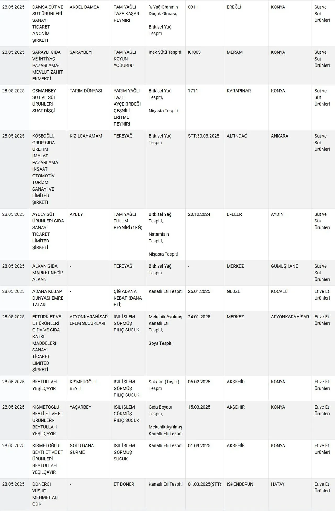 Bakanlık hileli gıdaları ifşaladı! Lahmacun, yoğurt, börek, sucuk hepsinde tespit edildi