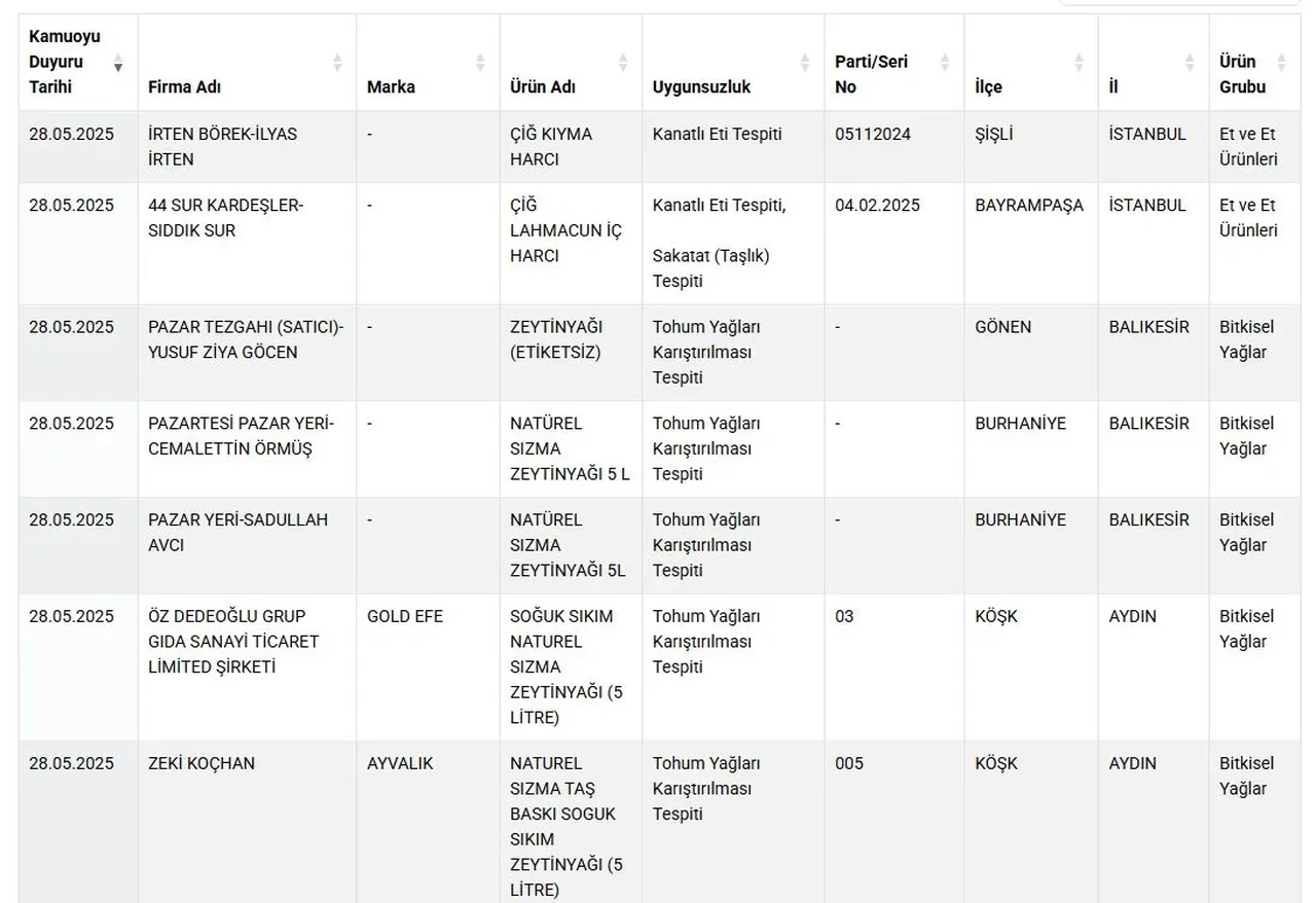 Bakanlık hileli gıdaları ifşaladı! Lahmacun, yoğurt, börek, sucuk hepsinde tespit edildi