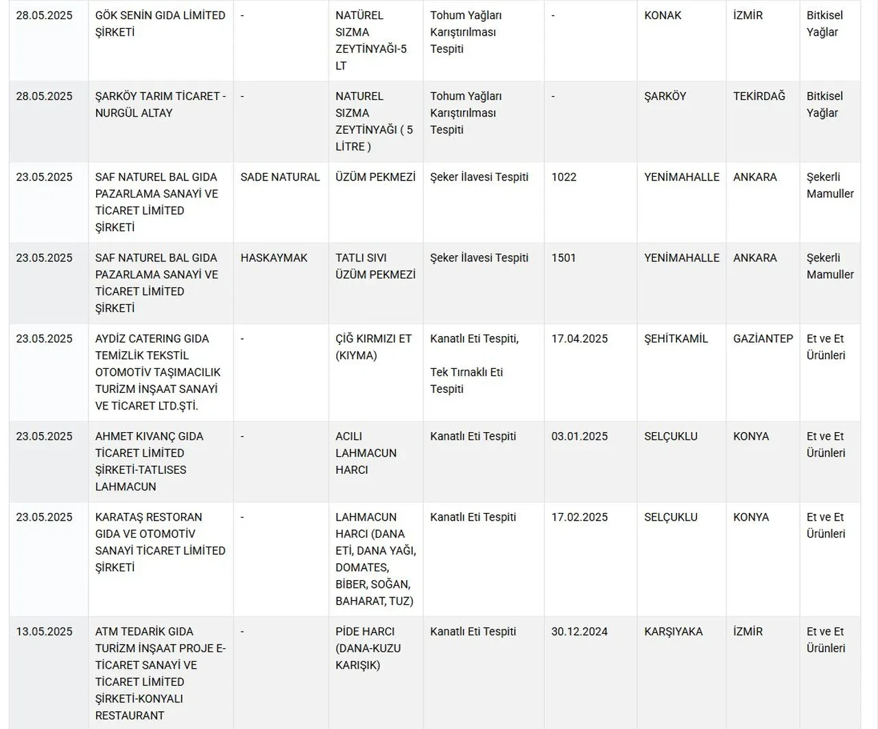 Bakanlık hileli gıdaları ifşaladı! Lahmacun, yoğurt, börek, sucuk hepsinde tespit edildi