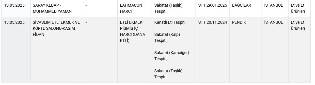 Bakanlık hileli gıdaları ifşaladı! Lahmacun, yoğurt, börek, sucuk hepsinde tespit edildi