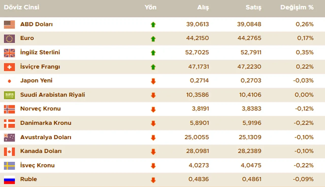 Dolar bugün ne kadar oldu? İşte 28 Mayıs 2025 güncel döviz kurları, euro, sterlin, dolar fiyatı