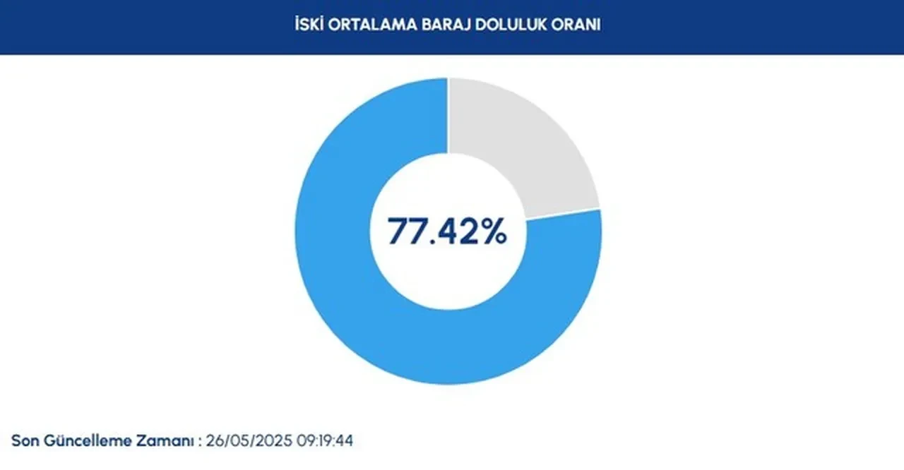 İstanbul’da barajların doluluk oranları belli oldu