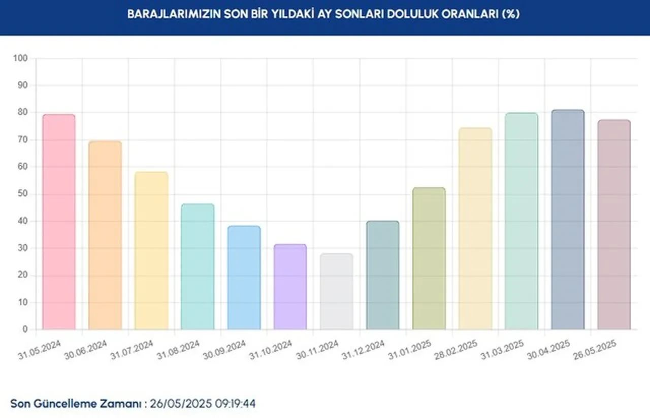 İstanbul’da barajların doluluk oranları belli oldu