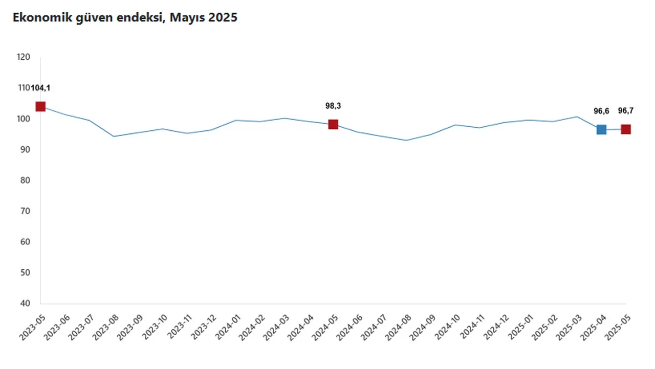 TÜİK açıkladı: Ekonomik güven endeksi 96,7 oldu