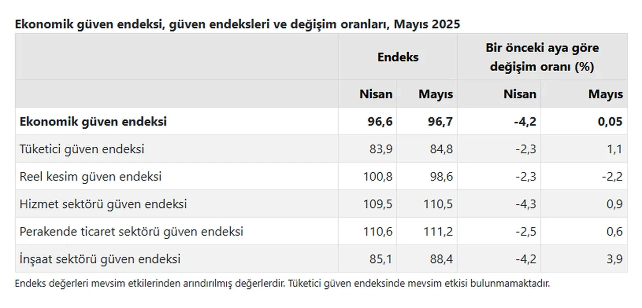 TÜİK açıkladı: Ekonomik güven endeksi 96,7 oldu