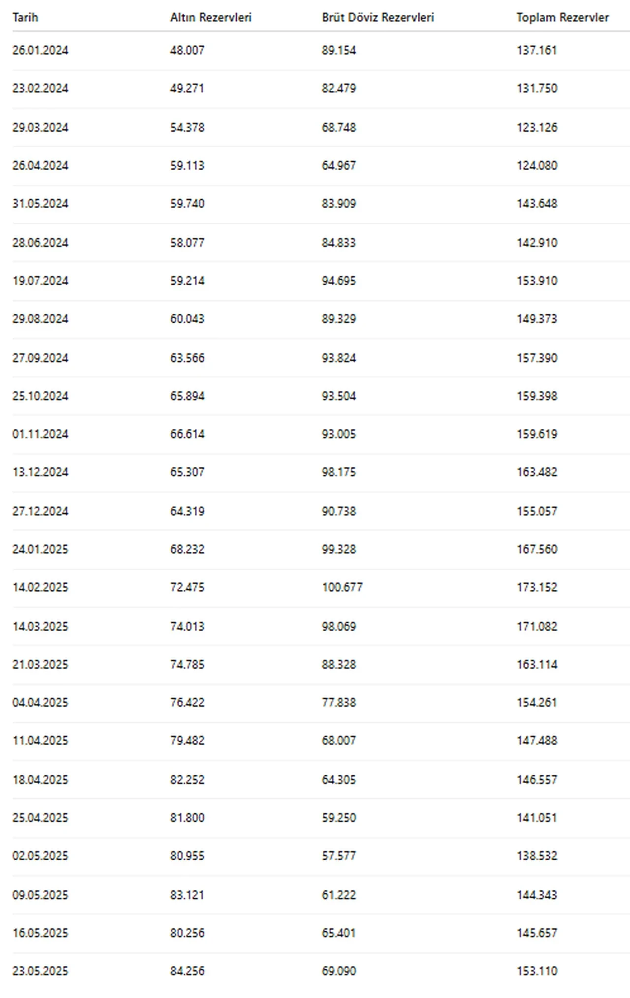 Merkez Bankası rezervleri yükseldi