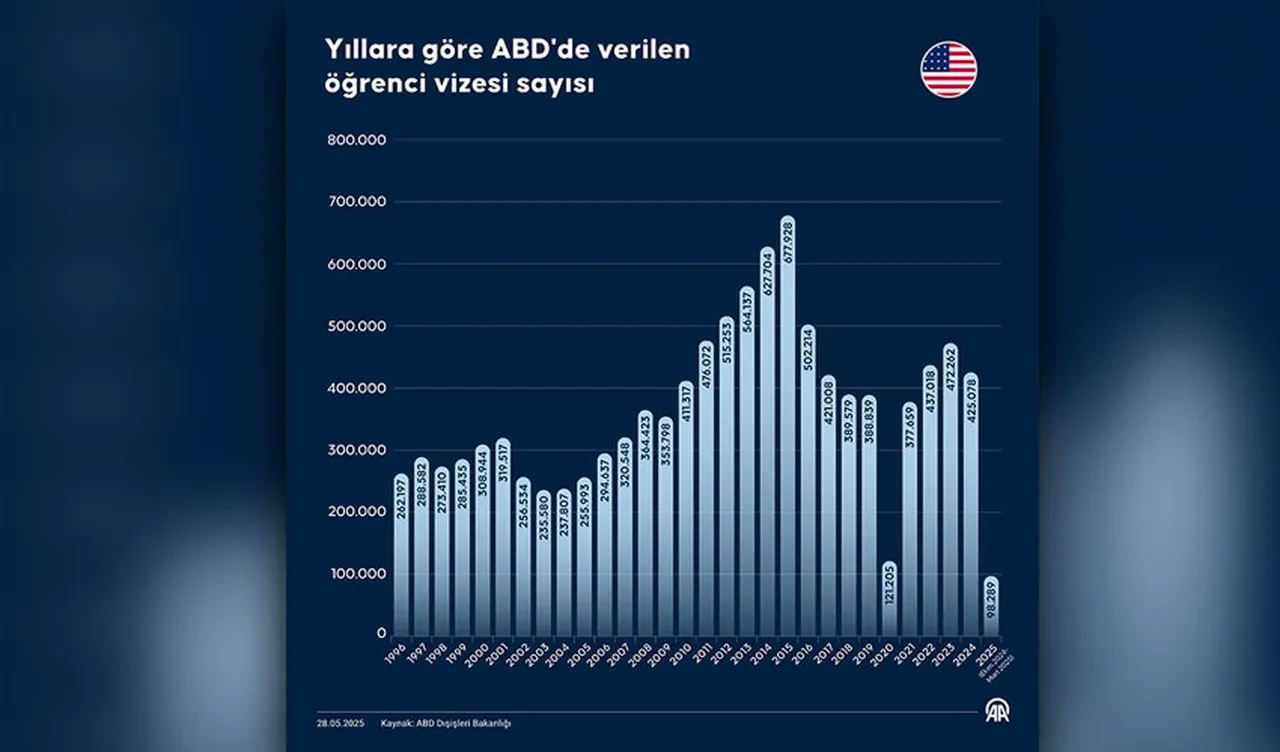 Vize görüşmeleri duran ABD'de kıyım Çinli öğrencilerden başladı: İptal ediliyor
